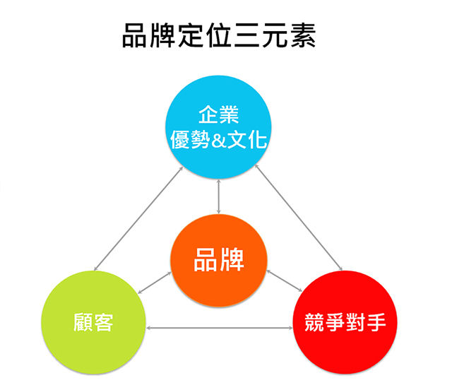 品牌定位三元素：優勢、客戶、競爭對手