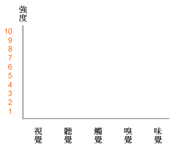 品牌五感分析圖表