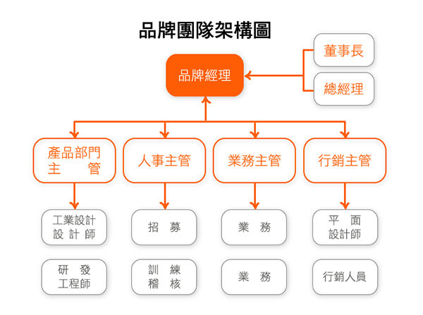 品牌經理組織架構圖