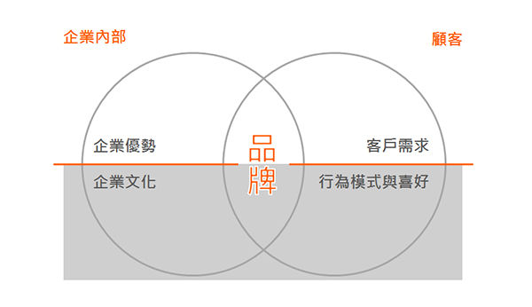 品牌定位操作步驟圖