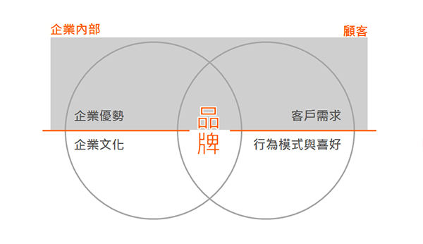 品牌價值與客戶需求交集圖